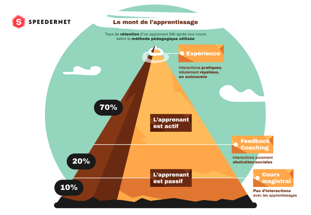 Mont de l'apprentissage - 70% de rétention de l'info lorsque l'apprenant est actif.